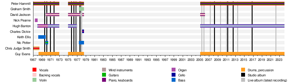 Van der Graaf Generator - Wikipedia