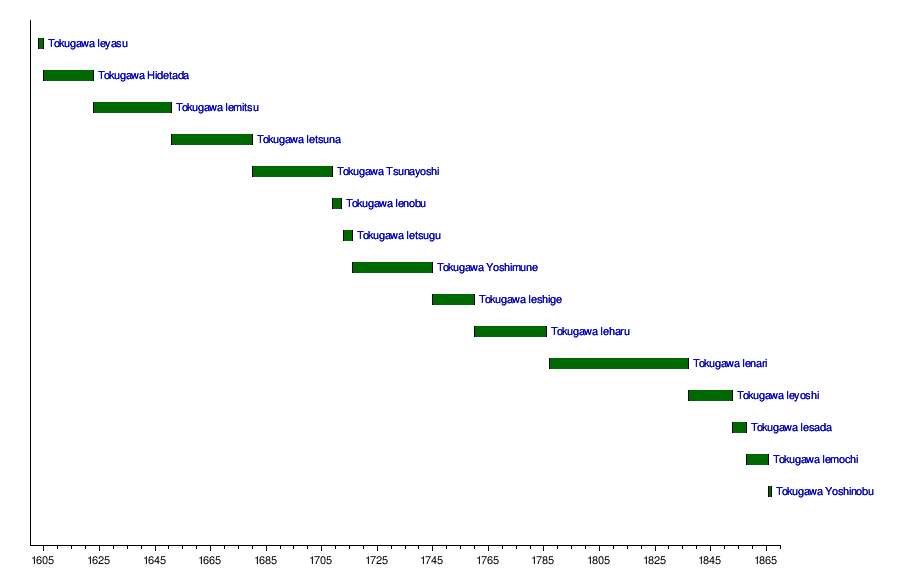 List Of Shoguns