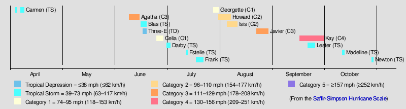 1980 Pacific hurricane season