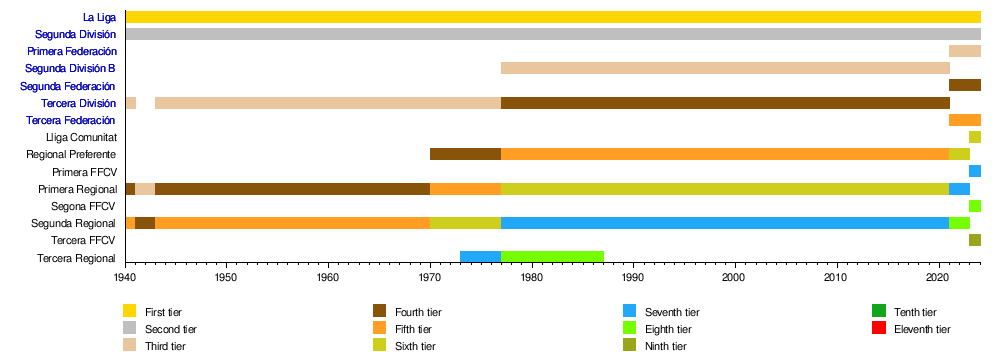 Divisiones Regionales De Fútbol In The Valencian Community