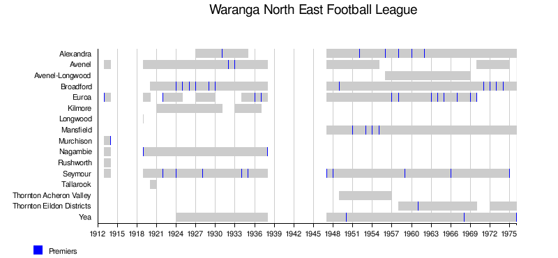 List of former Australian rules football competitions in Victoria