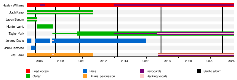 Paramore - Wikipedia