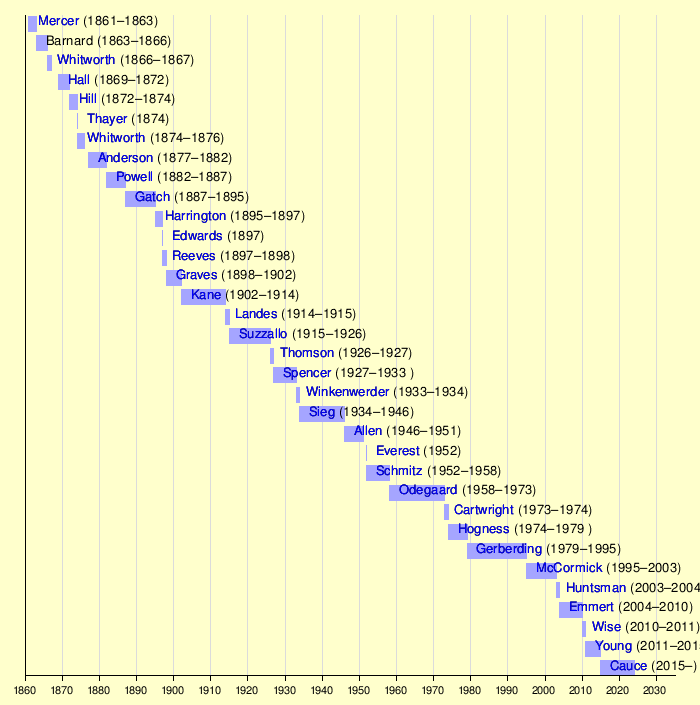 List of presidents of the University of Washington