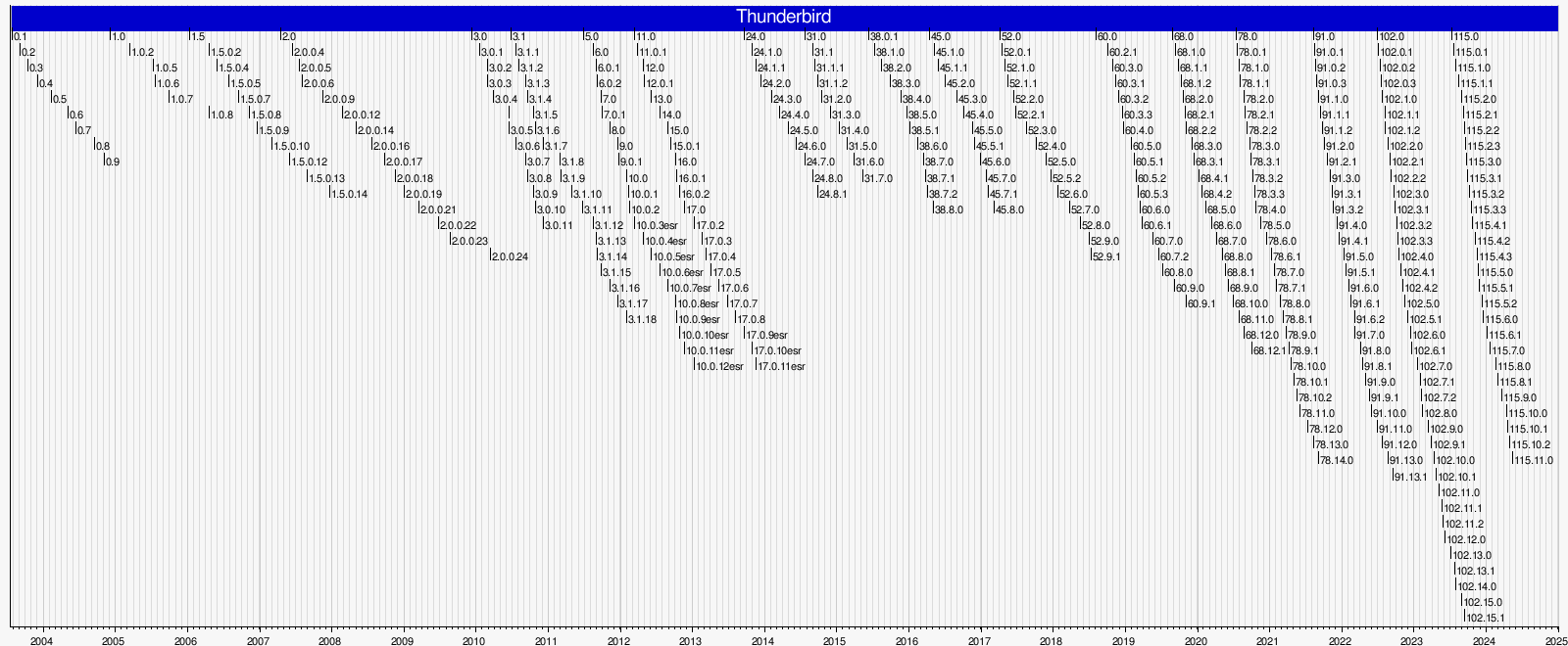 History of Mozilla Thunderbird