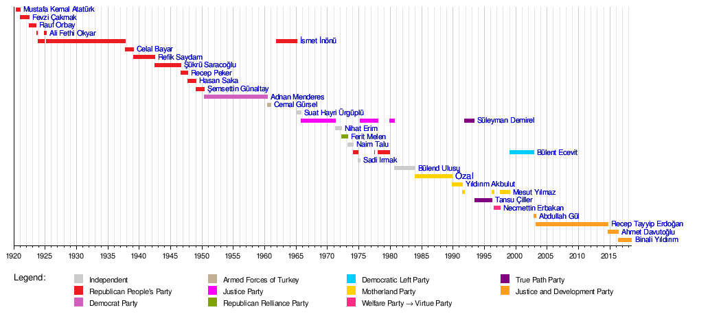 List of prime ministers of Turkey