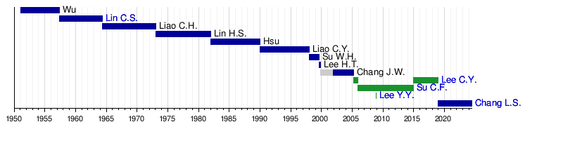 List of county magistrates of Yunlin