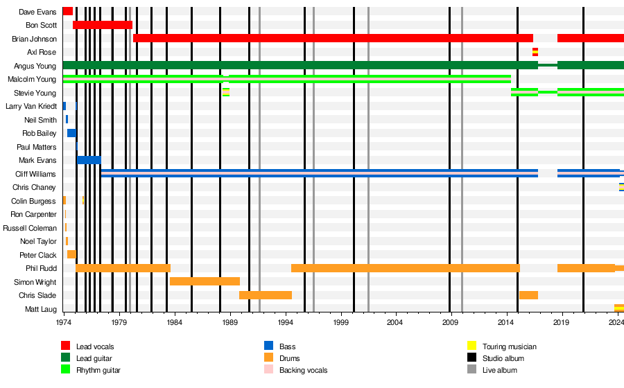 List of AC/DC members