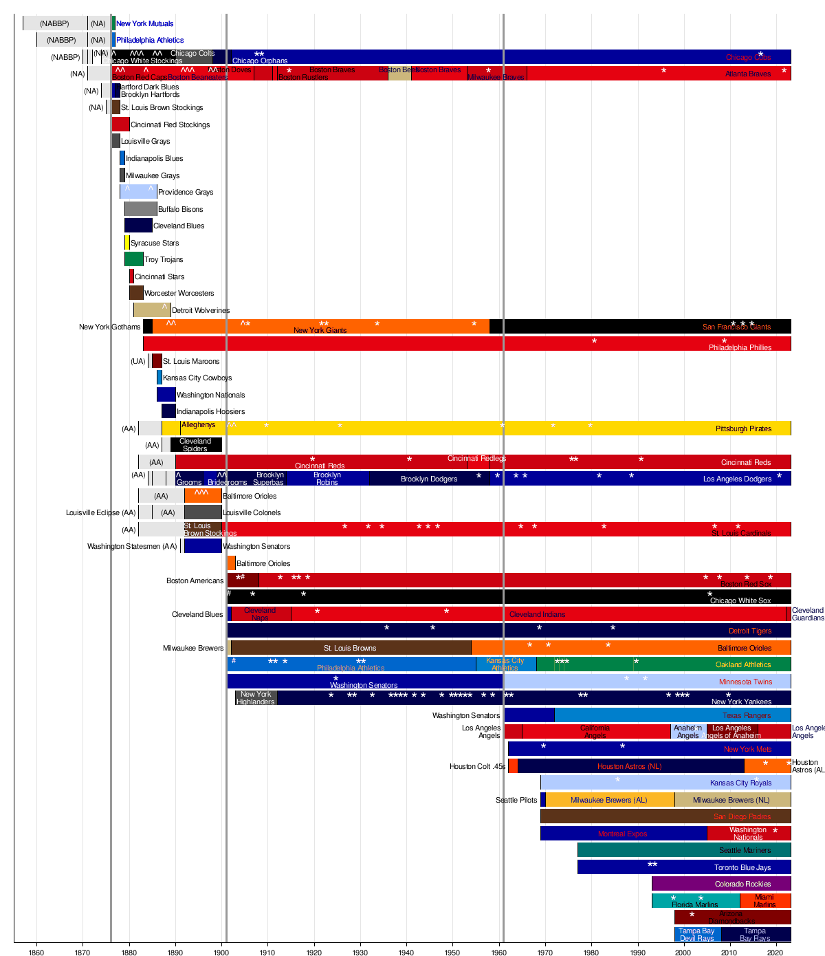 MLB Baseball Teams List