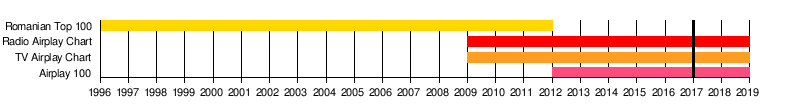 Romanian Top 100 Charts