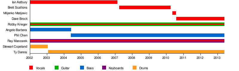 The Doors of the 21st Century Discography