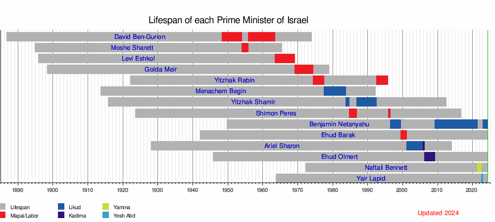 List of prime ministers of Israel