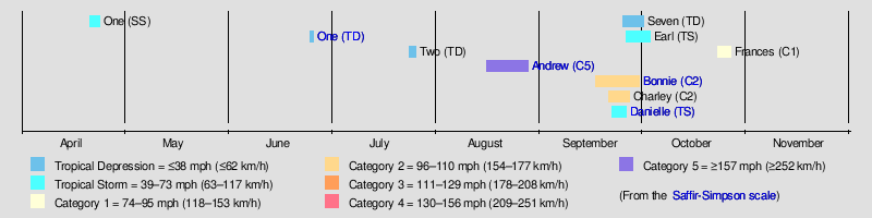 Timeline of the 1992 Atlantic hurricane season