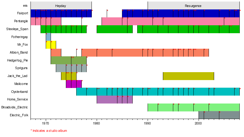 Folk Charts Uk