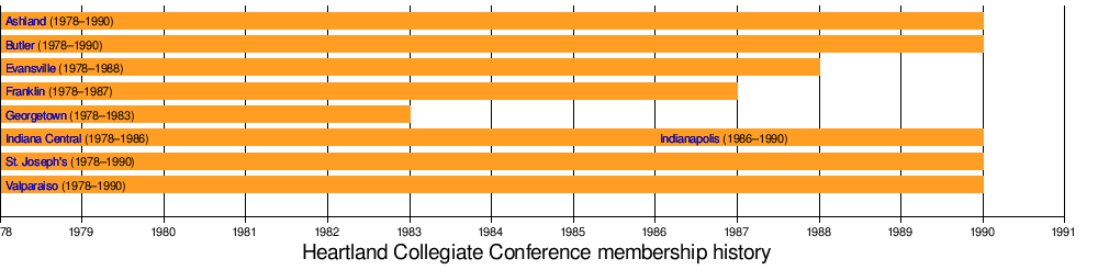 Heartland Collegiate Conference