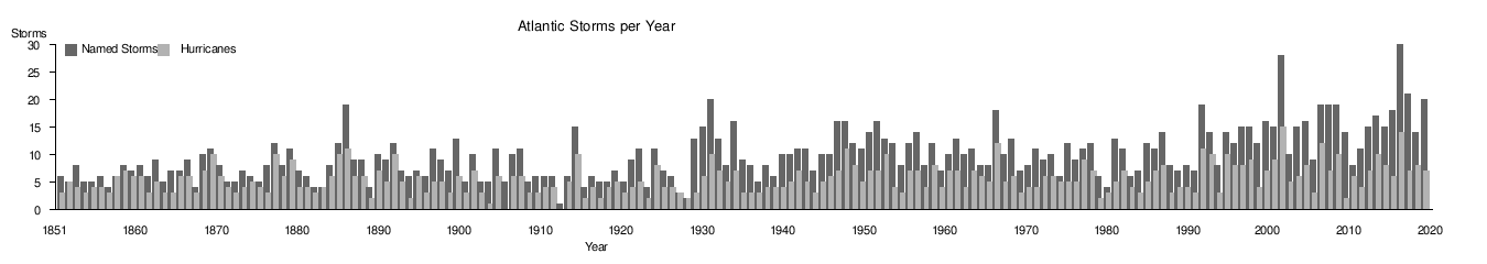 Atlantic hurricane season