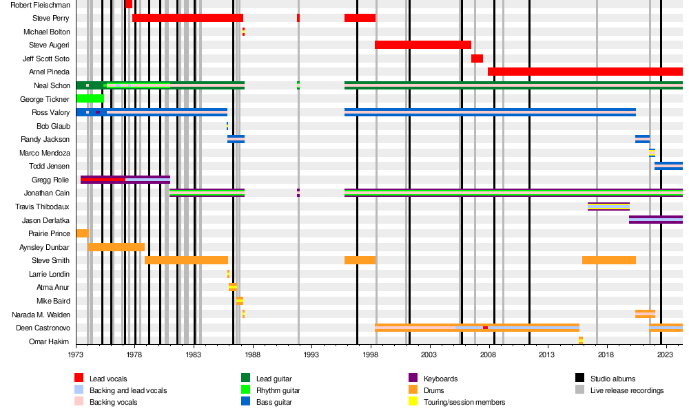 List of Journey band members