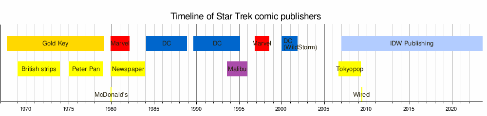 Star Trek (comics)