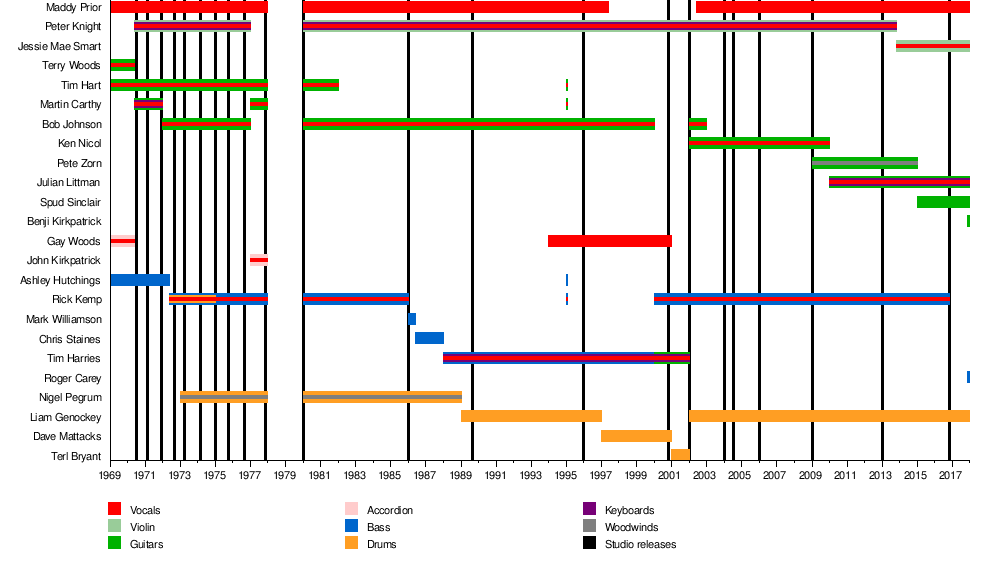 Vagabond Hiatus Chart