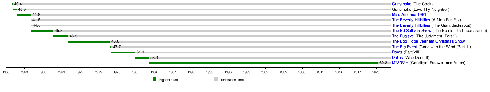 List of most watched television in the United States - Wikipedia