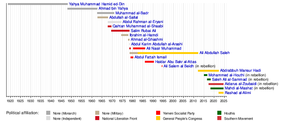 List of heads of state of Yemen