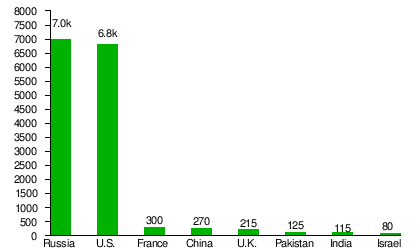 College comparison essays nuclear weapons