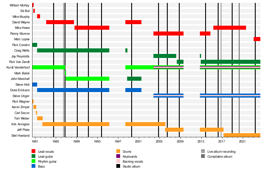 List of Metal Church members