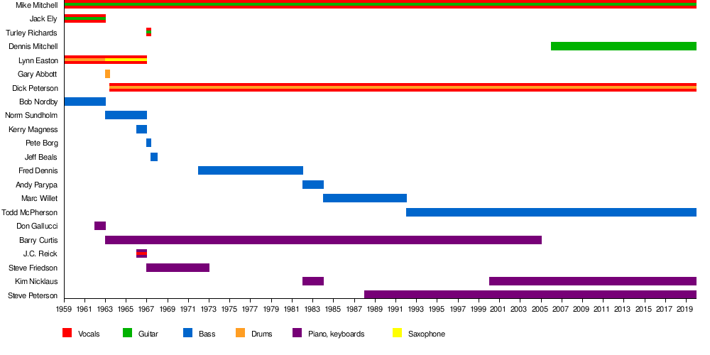 Killer Joe Chart