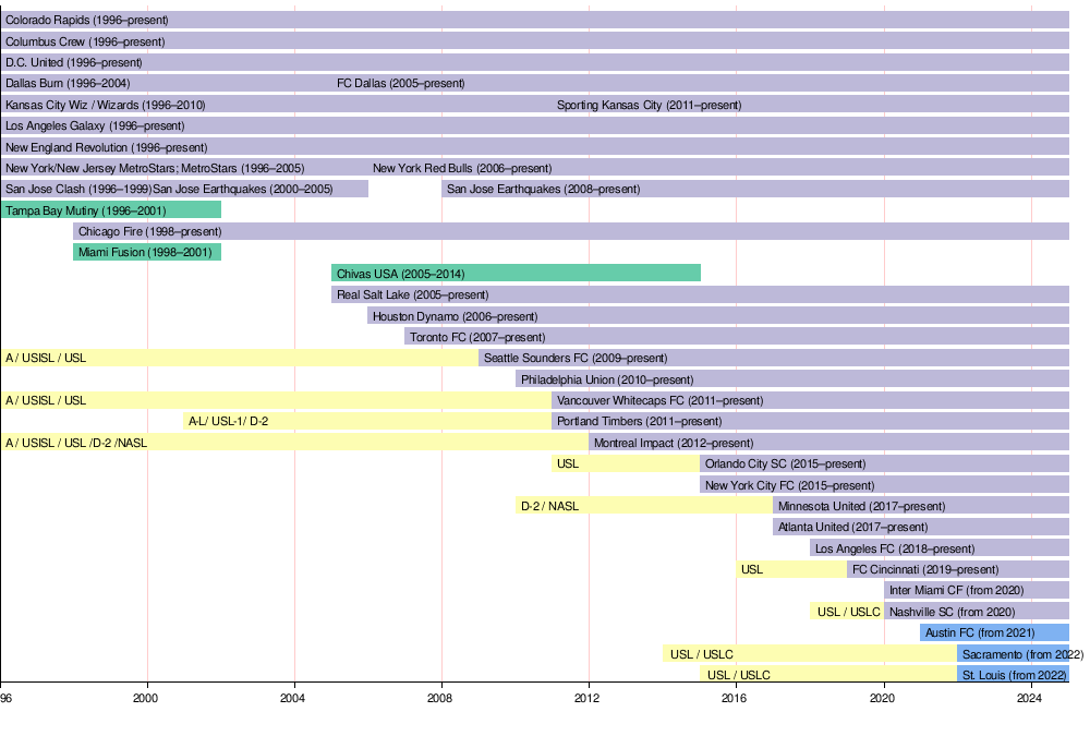 Major League Soccer Wikipedia