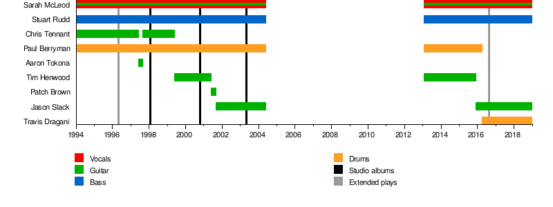 Aria Charts 2004