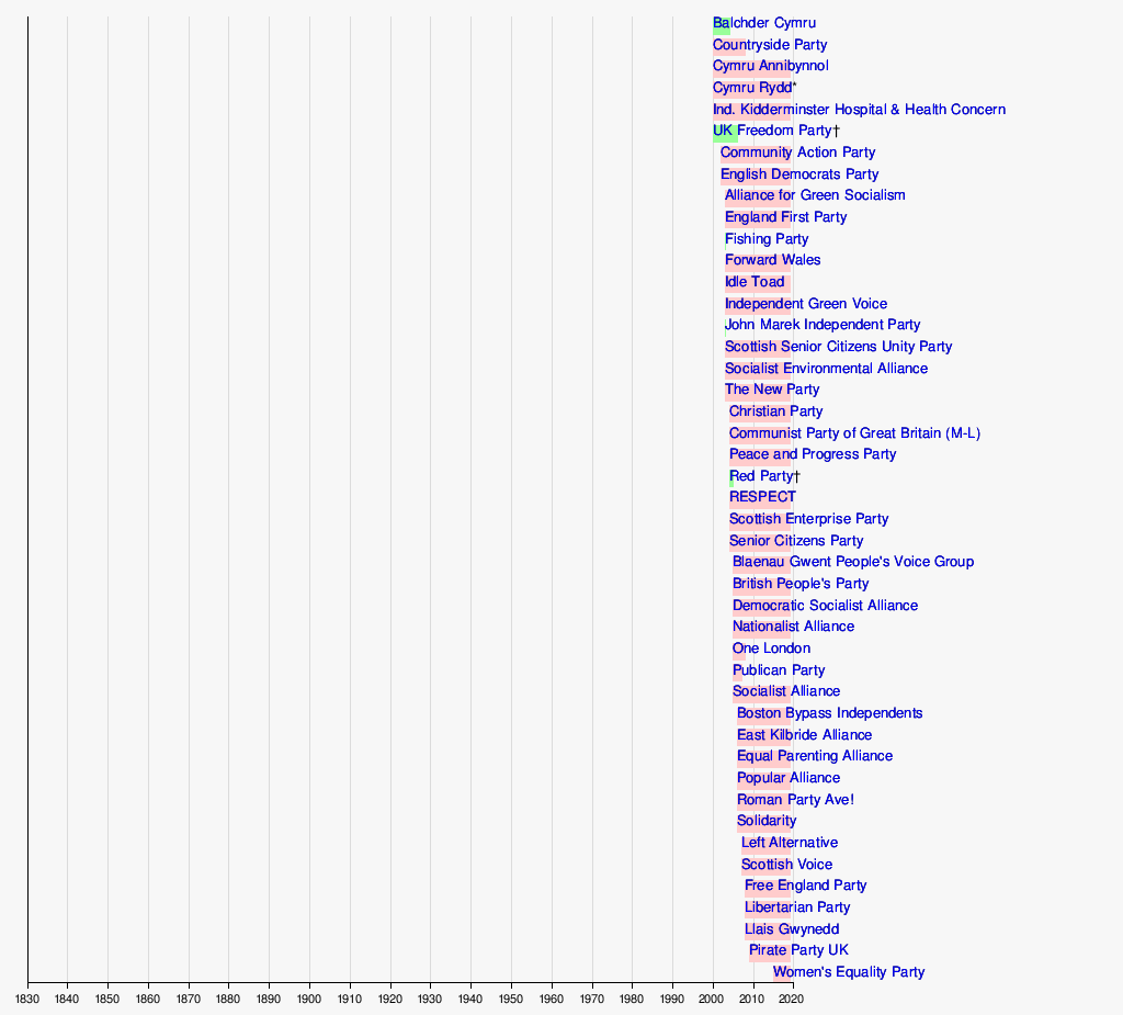 Timeline of political parties in the United Kingdom
