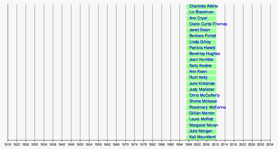 Timeline of female MPs in the House of Commons of the United Kingdom