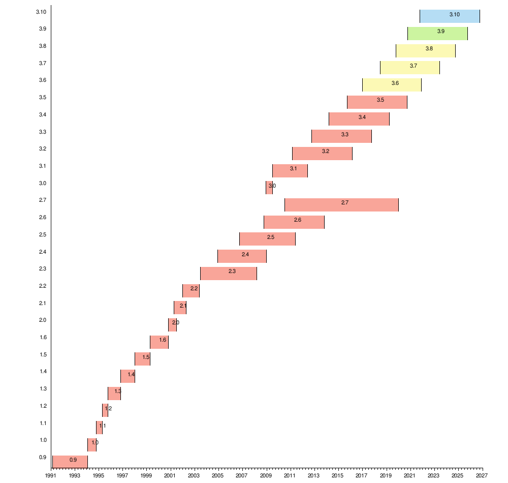 History Of Python Wikipedia