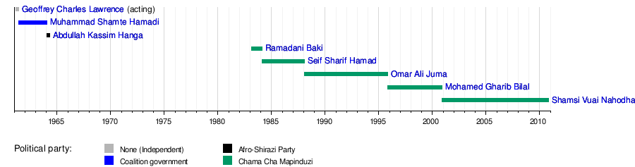 List of heads of government of Zanzibar