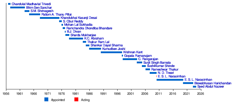 List of governors of Andhra Pradesh