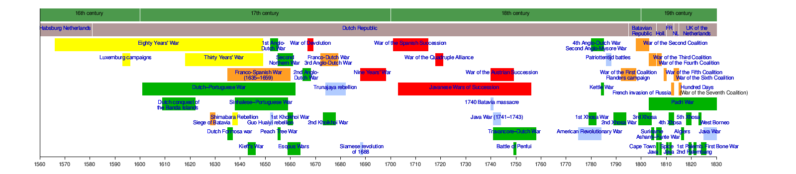 List of wars involving the Netherlands