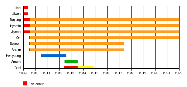 T Ara Wikipedia