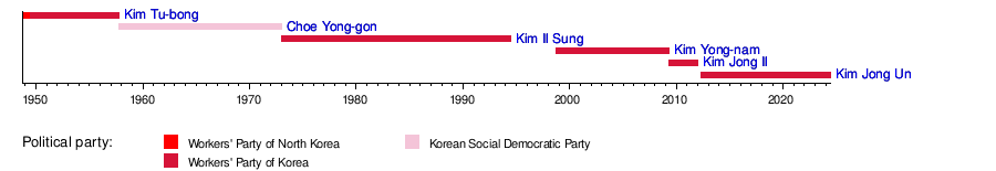 List of heads of state of North Korea