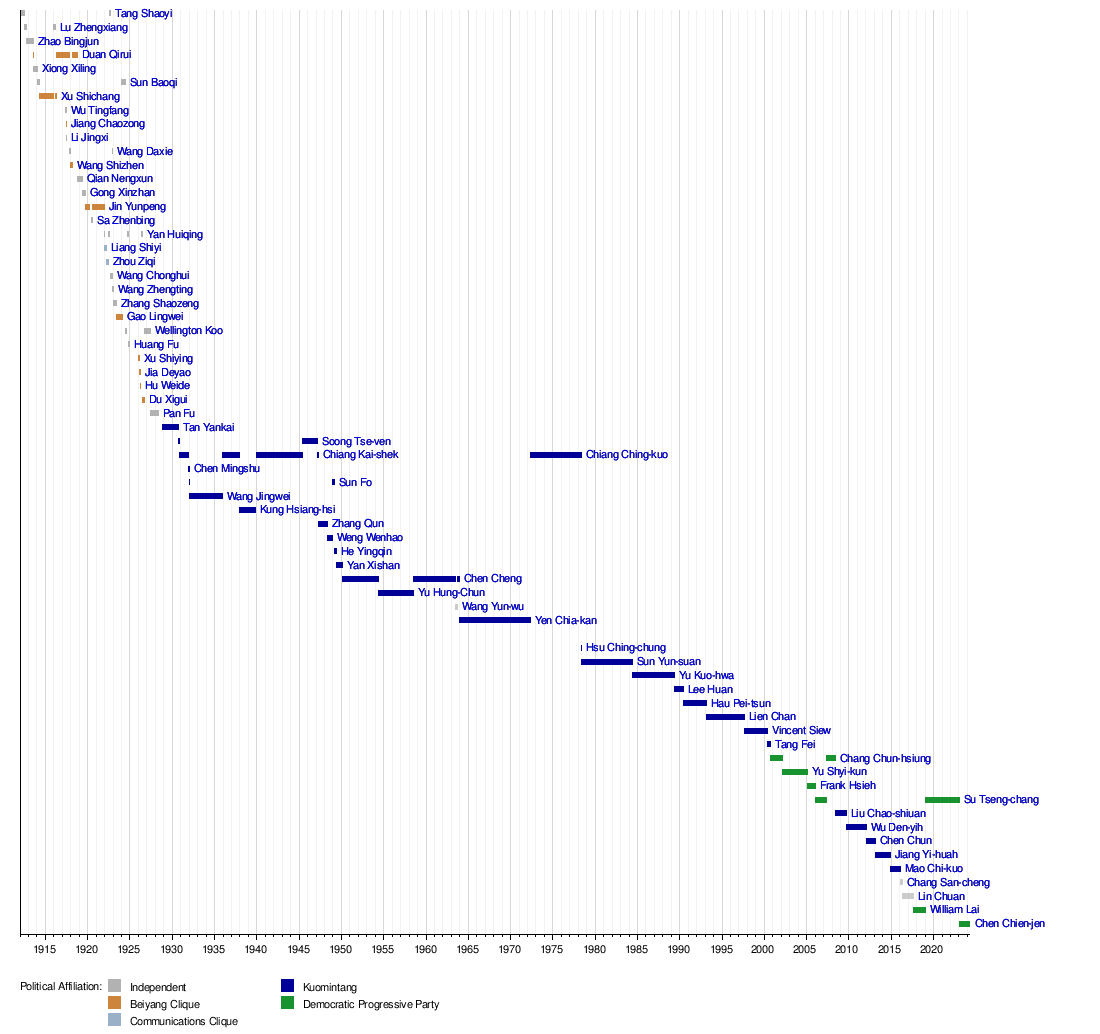 List of premiers of the Republic of China