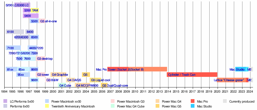 Power Macintosh 6100 - Wikipedia