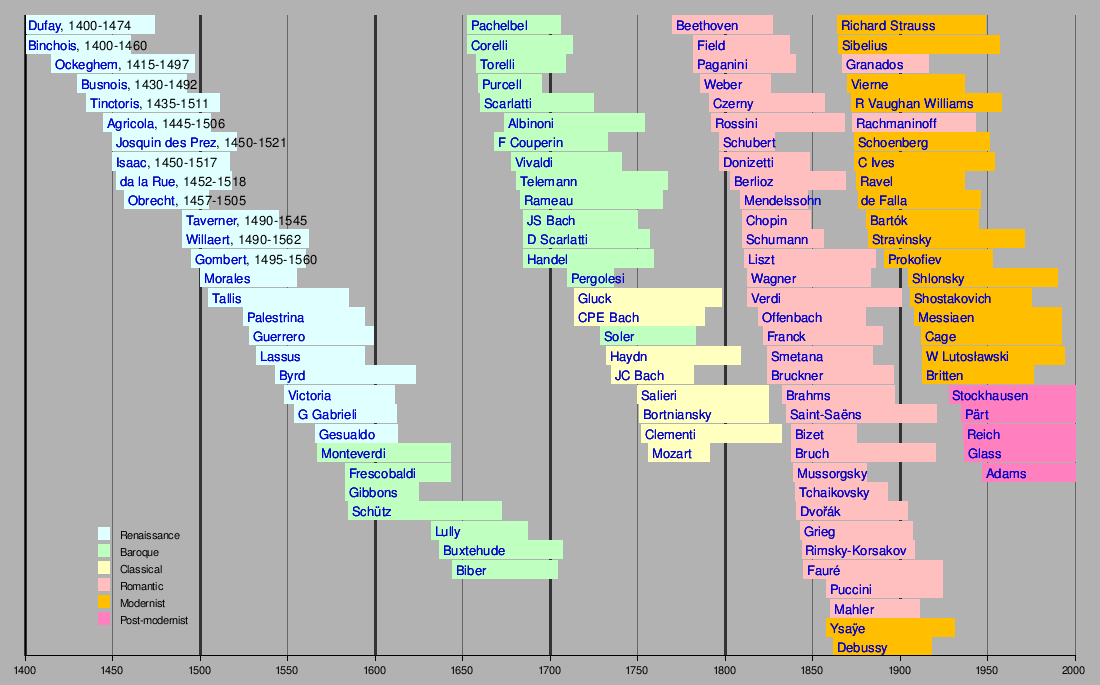 List of classical music composers by era - Wikipedia