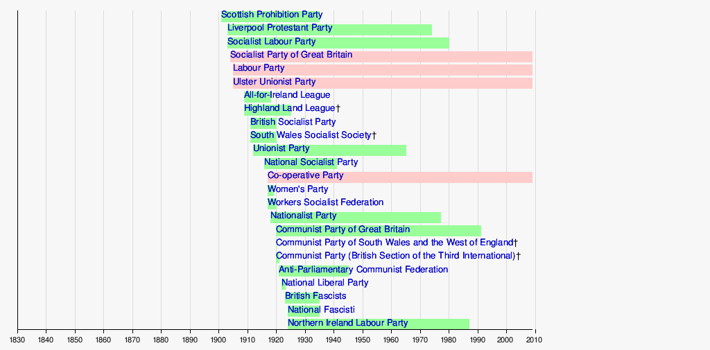 Политическая хронология. Liberal Party in Britain.