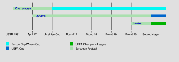 1992 Vyshcha Liha Wikipedia