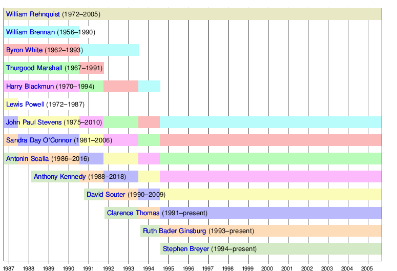 List of Justices of the Supreme Court of the United States by court composition