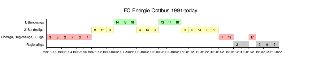 List of FC Energie Cottbus records and statistics