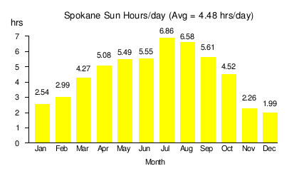 Solar power in Washington (state)