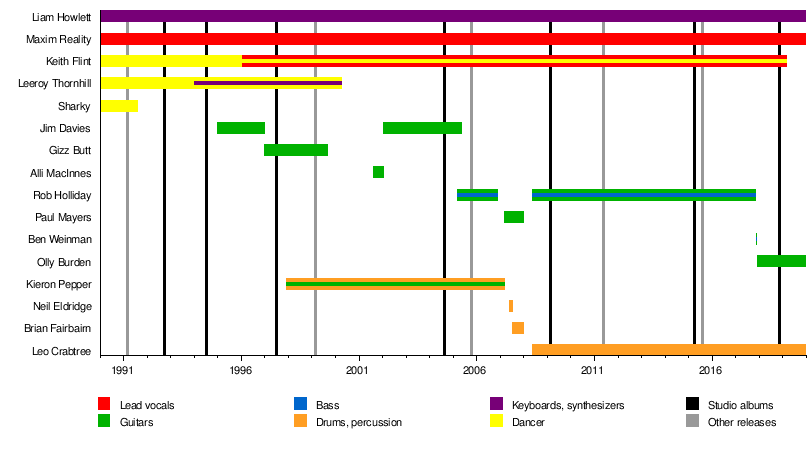 Hop Addition Times Chart