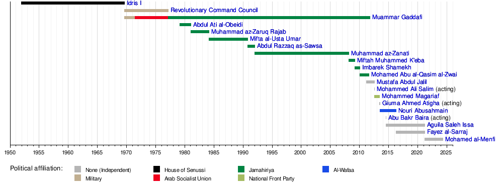 List of heads of state of Libya