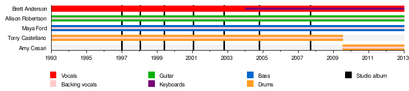 Spend the Night (The Donnas album) - Wikipedia