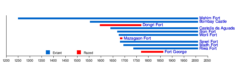 List of forts in Mumbai