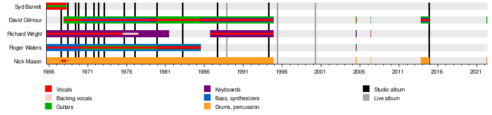 List of Pink Floyd band members